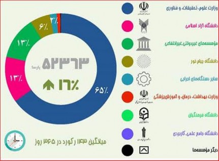 65 درصد از پایان نامه و رساله های سامانه ملی ثبت شد