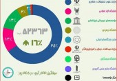 65 درصد از پایان نامه و رساله های سامانه ملی ثبت شد