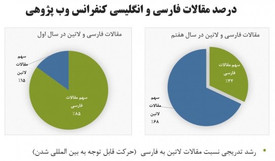 افزایش مشارکت دانشگاه های داخلی و خارجی در هفتمین کنفرانس  بین‌المللی وب پژوهی