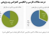 افزایش مشارکت دانشگاه های داخلی و خارجی در هفتمین کنفرانس  بین‌المللی وب پژوهی